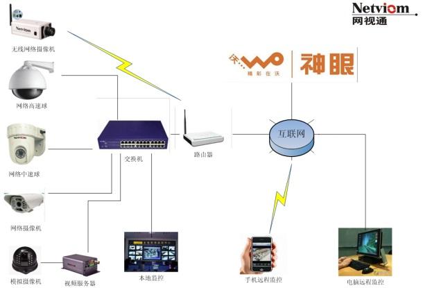 網絡智能監控:超市、商場、商鋪監控系統方案書_網絡智能監控:超市、商場、商鋪監控系統方案書文檔下載_免費文檔下載-查字典文檔網